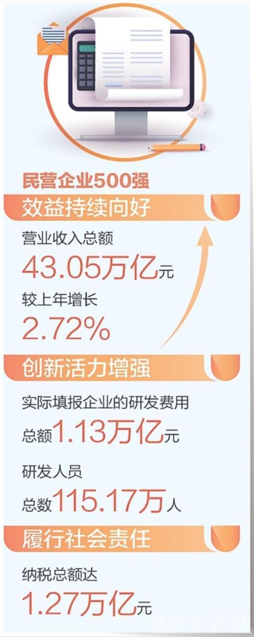 民营企业500强 含“新”量越来越高（经济聚焦）
